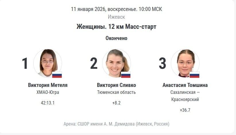    Итоги масс-старта 12 км: Виктория Метеля — золото (42:13.1, 0 промахов)! Югра на вершине!   championat.com