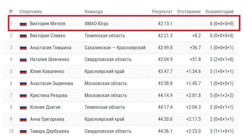   Итоги масс-старта 12 км: Виктория Метеля — золото (42:13.1, 0 промахов)! Югра на вершине!   championat.com