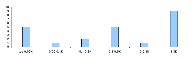 Число каналов, шт в зависимости от весовой категории. Минимальный вес до 0,05К; наилегчайший вес от 0,05К до 0,1К; легчайший вес от 0,1К до 0,3К; полулёгкий вес от 0,3К до 0,5К; лёгкий вес от 0,5К до 1К; первый полусредний вес 1К-3К