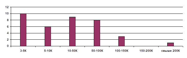 Число каналов, шт в зависимости от весовой категории. Полусредний вес 3К-5К; первый средний вес 5К-10К; средний вес 10К-50К; полутяжёлый вес 50К-100К; первый тяжёлый вес 100К-150К; тяжёлый вес 150К-200К; супер тяжёлый вес свыше 200К