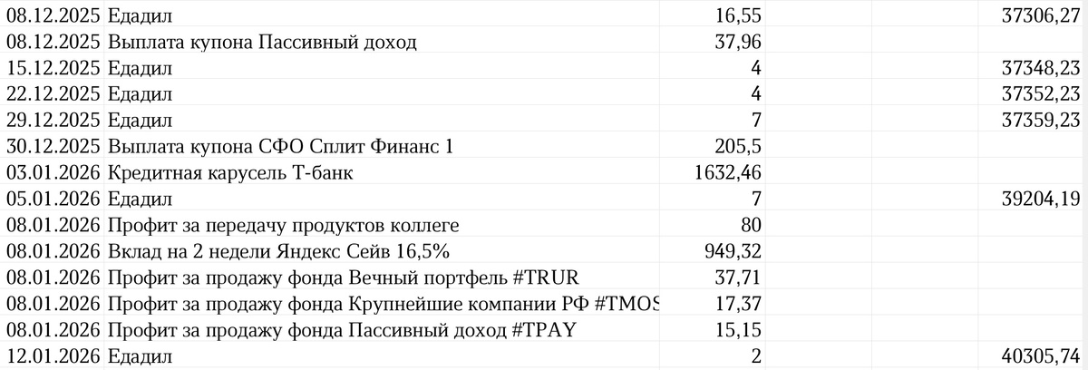 Сводная таблица профита