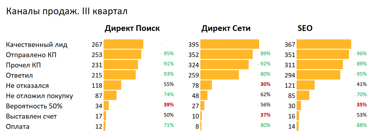 Воронки продаж для трех каналов