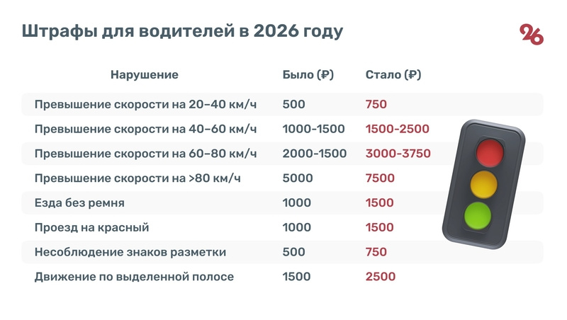    На сколько выросли штрафы для водителей в 2026 году Фото: Александр Попов / / ИА «Победа26»