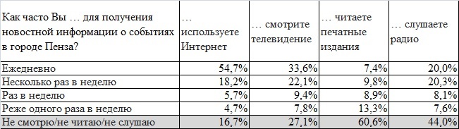 Потребительская информационная модель пензенцев: "Новости не на каждый день"