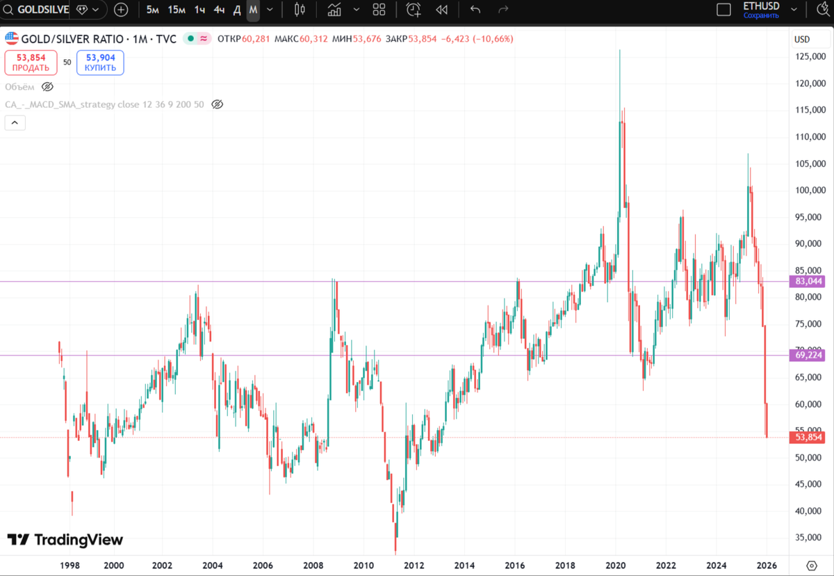 Соотношение цены золота к серебру с 1998 по 12.01.2026 год.