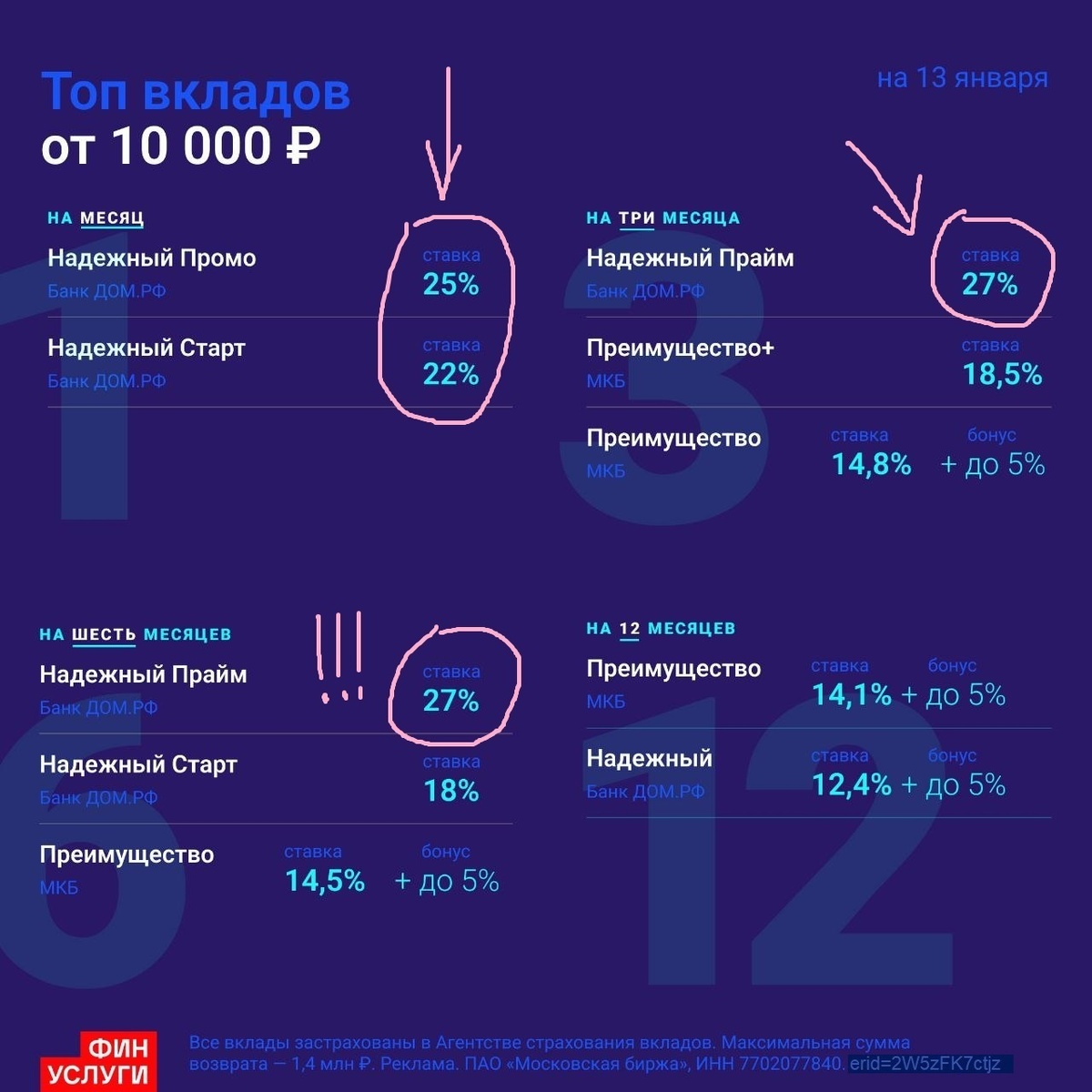 ТОП-вкладов от 10 тыс. ₽ на Финуслугах (январь 2026)