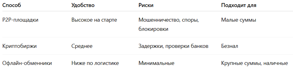 Сравнение способов вывода криптовалюты в рубли в 2026 годуКлючевые отличия способов вывода криптовалюты в рубли с точки зрения безопасности и контроля.
