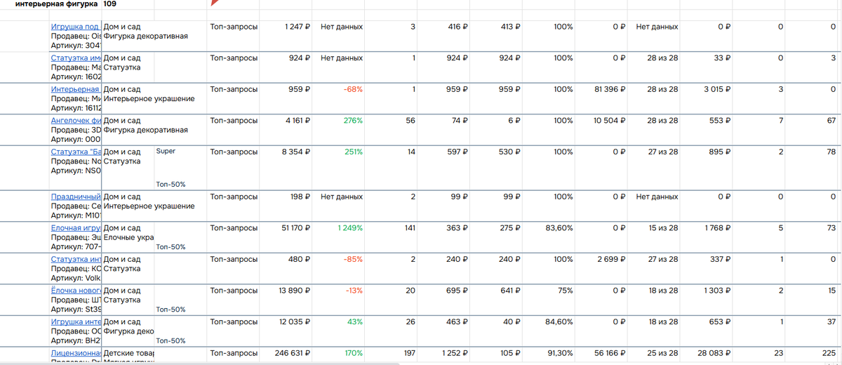 так по каждому запросу вниз. Ключевое слово. частотность, данные из аналитики