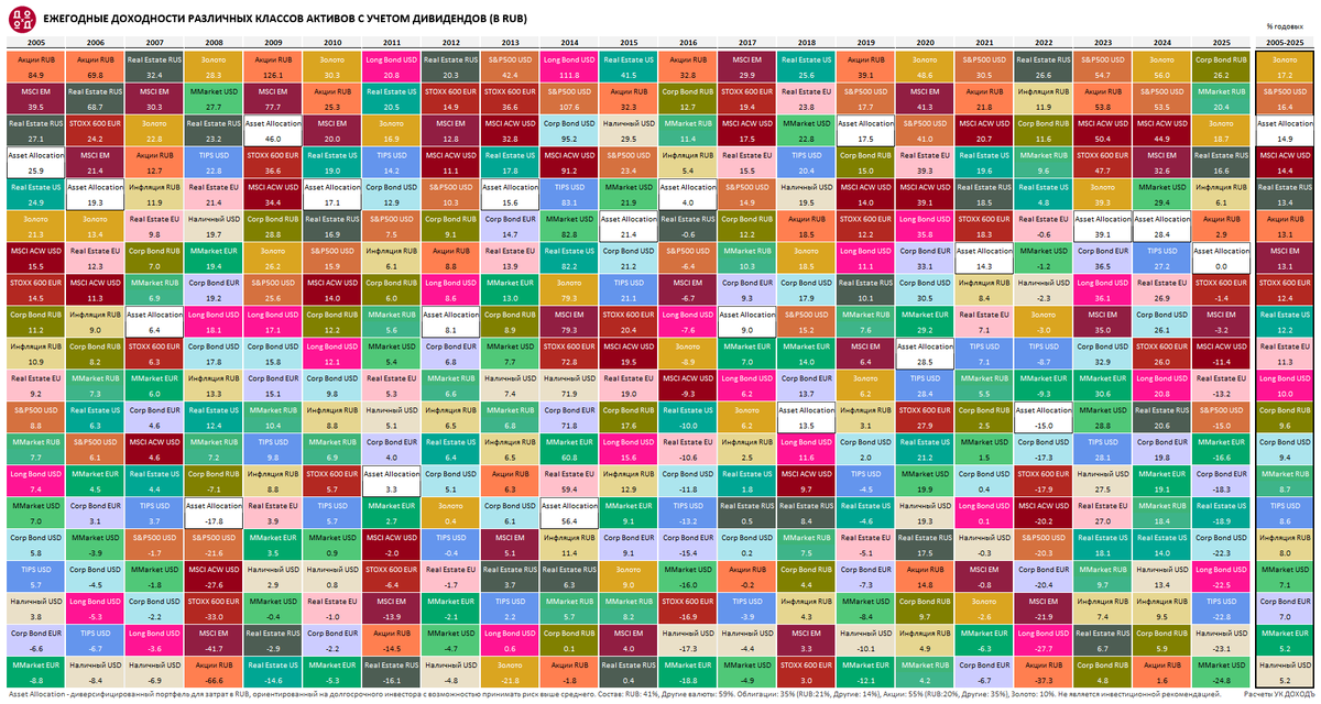 Ежегодные доходности различных классов активов, 2005-2025г. Сортировка по убыванию доходности внутри каждого года. Источник: LSEG, Eurostat, МосБиржа, Cbonds. Расчеты УК ДОХОДЪ