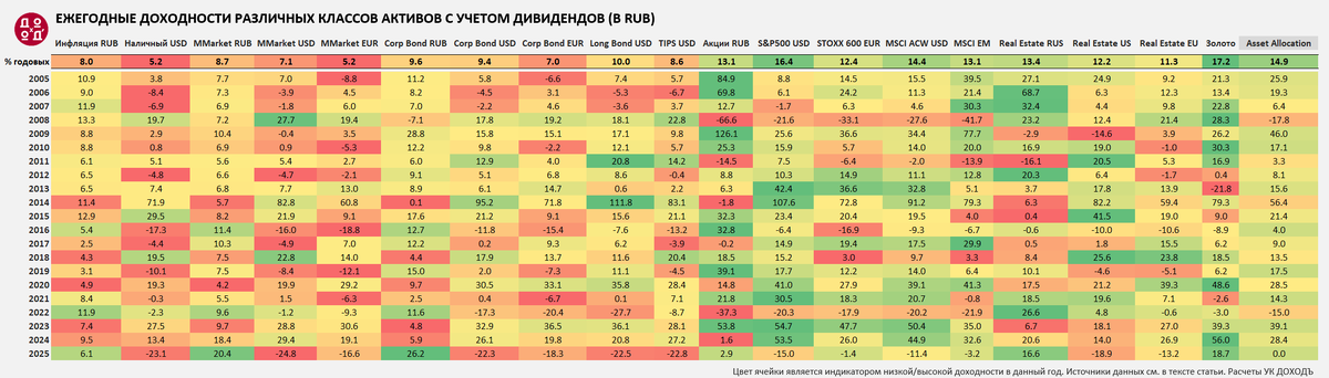 Ежегодные доходности различных активов (включая дивиденды), 2005-2025гг. Без сортировки внутри каждого года. Источник: LSEG, МосБиржа, Cbonds. Расчеты УК ДОХОДЪ