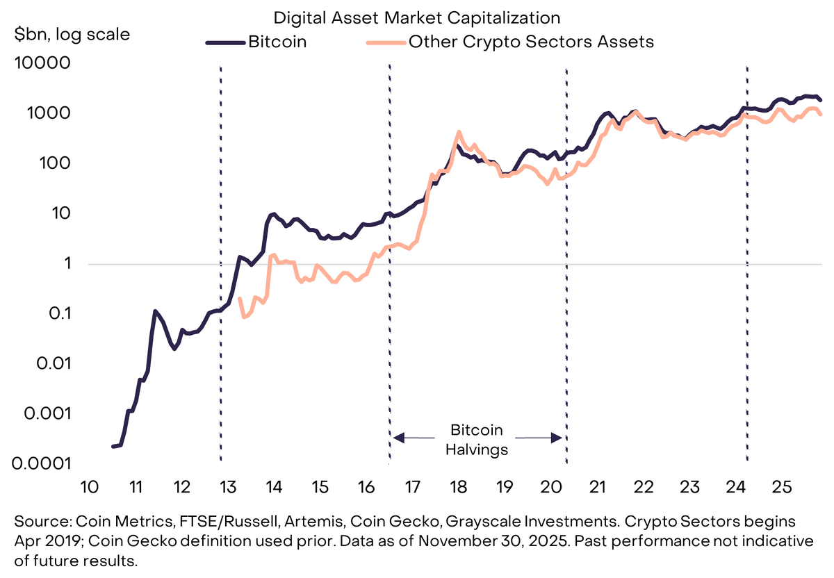 2026 Digital Asset Outlook: Dawn of the Institutional Era | Grayscale