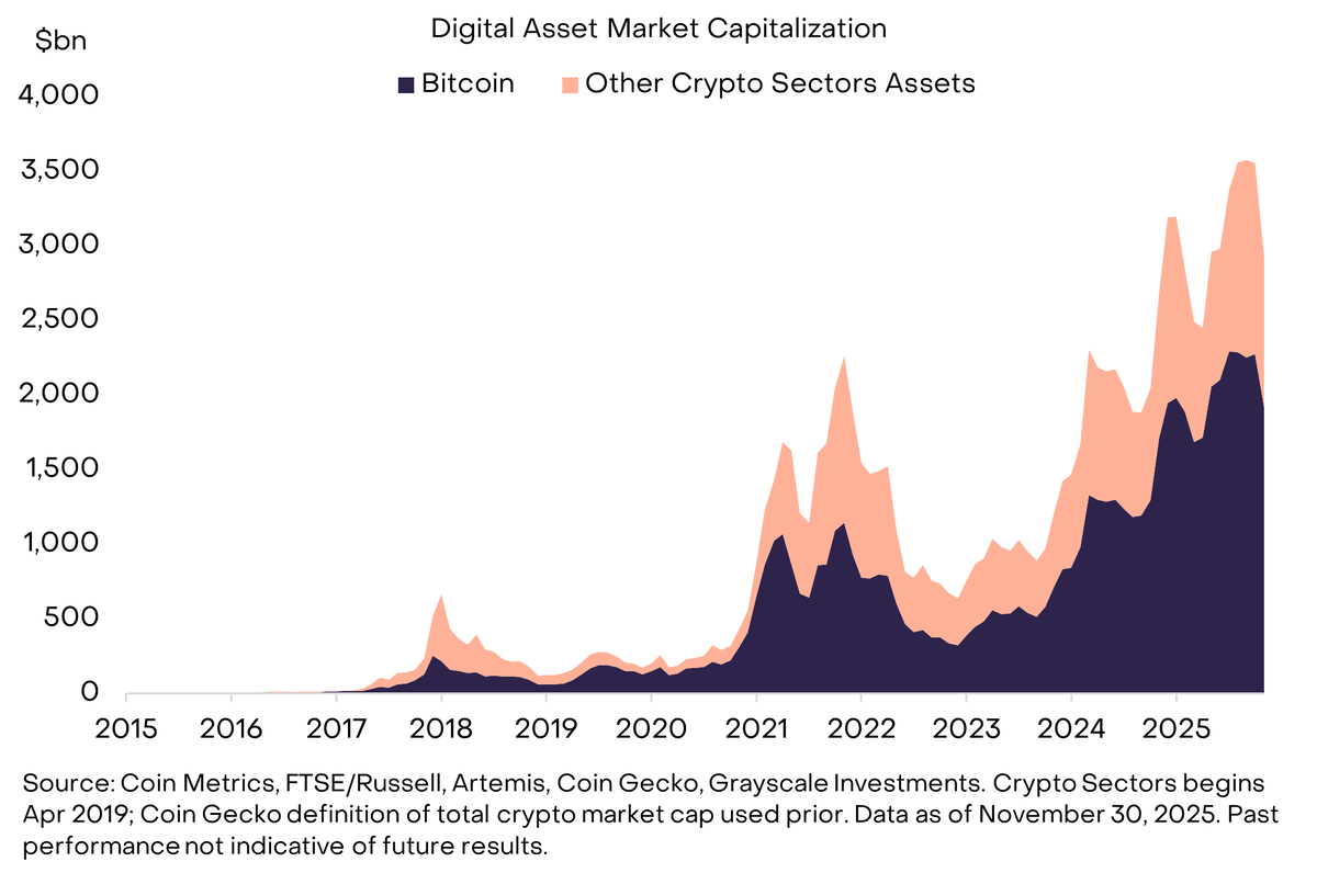 2026 Digital Asset Outlook: Dawn of the Institutional Era | Grayscale