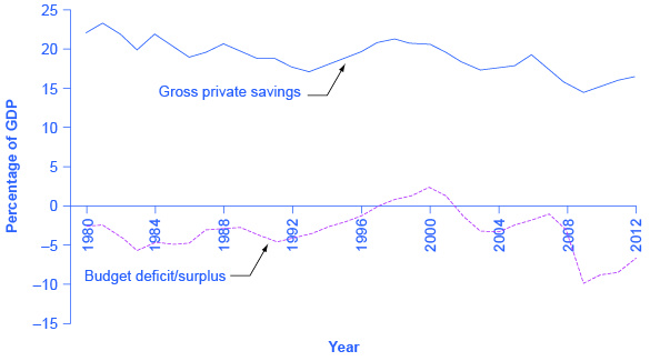 Reading: Ricardian Equivalence: How Government Borrowing Affects...