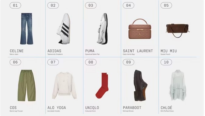 Самые продаваемые вещи в 2025 году по версии рейтинга Lyst