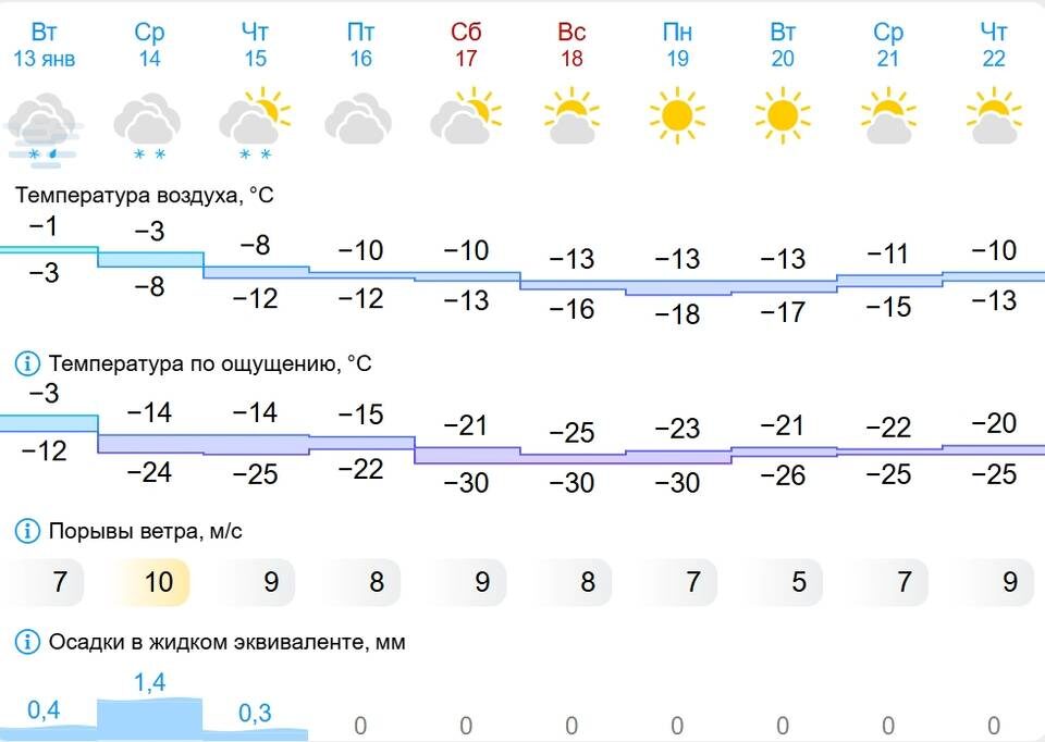    Скриншот портала Gismeteo
