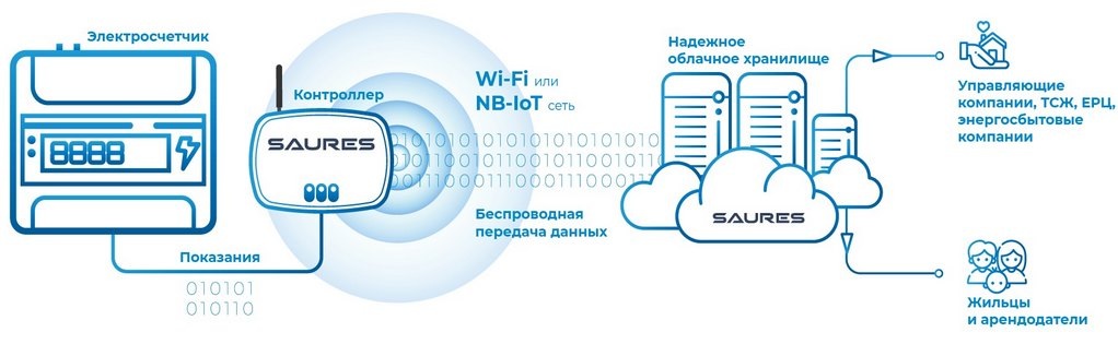 Как электросчетчик передает показания в электросеть сам