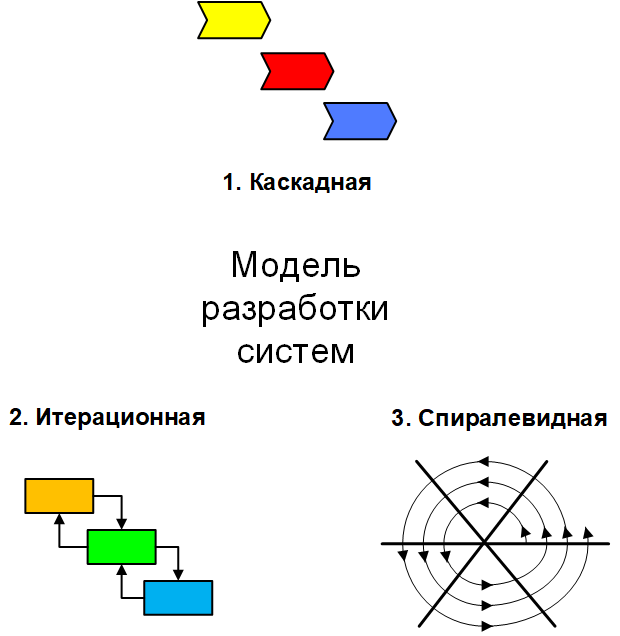 Рис. 1. Классические модели внедрения ПО