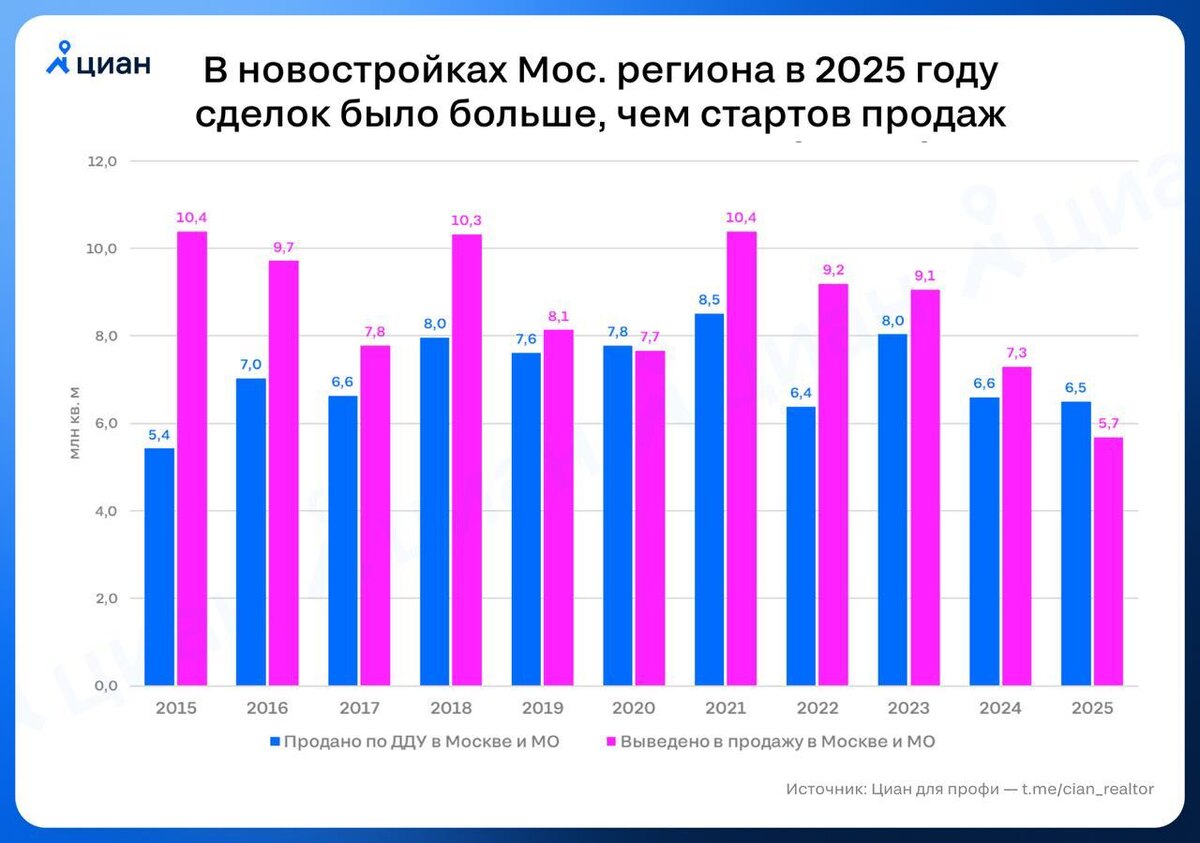 Объемы сделок и запусков новостроек в Москве. Источник: «Циан».