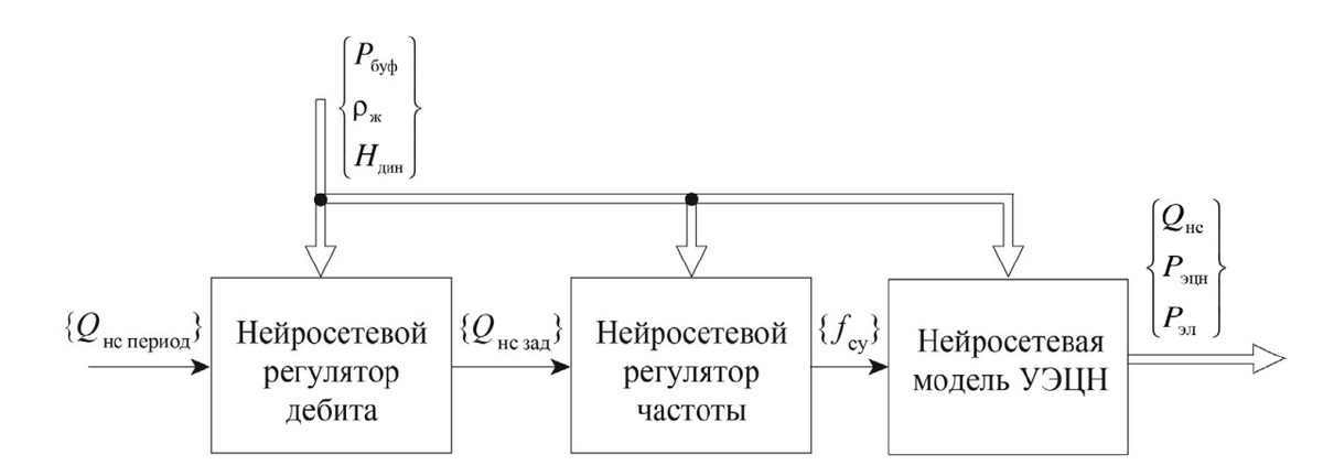 Схема системы управления с нейросетевыми регуляторами частоты и дебита
