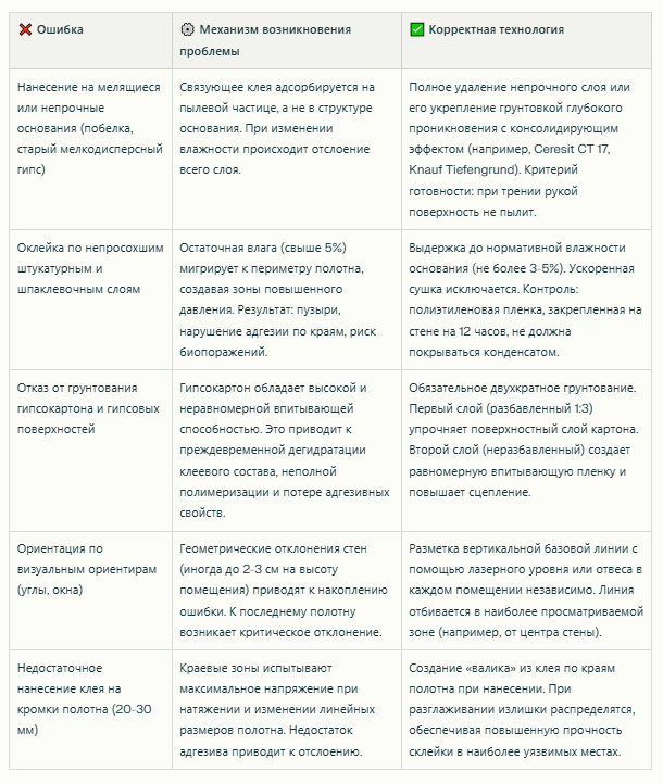 Таблица фатальных ошибок и их исправления