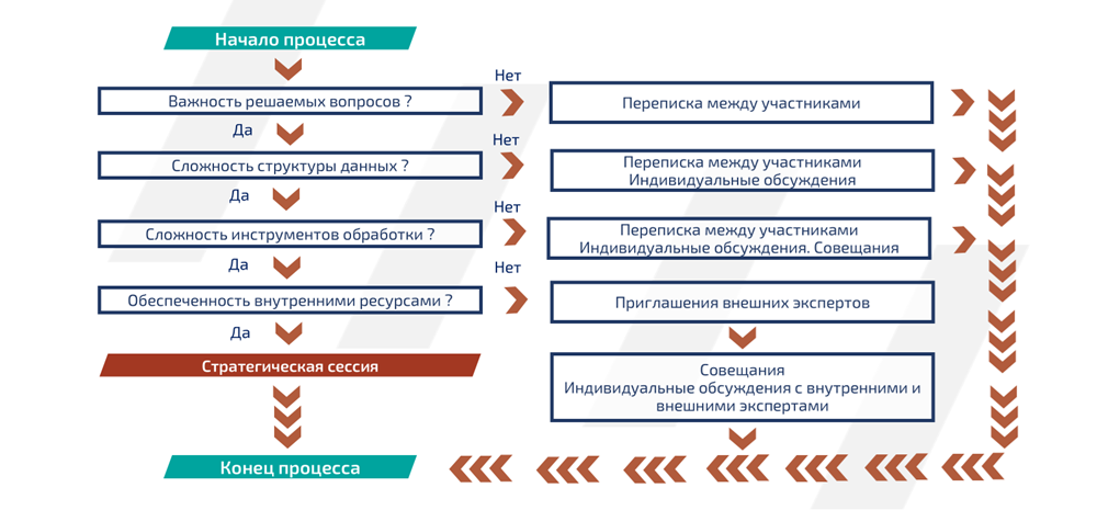 Блок-схема организации стратегической сессии