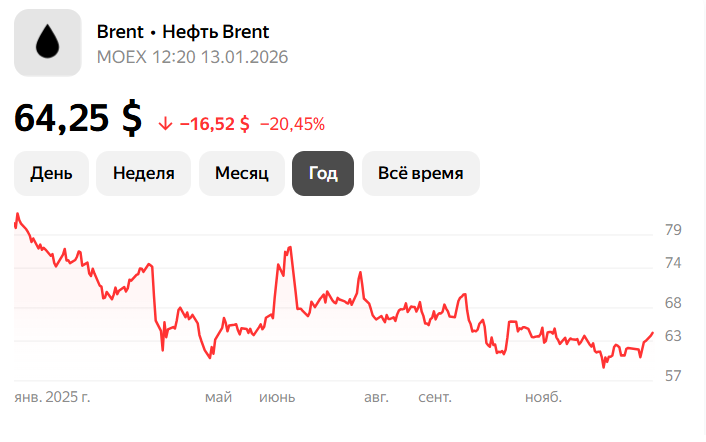 Цены на нефть на годовом графике