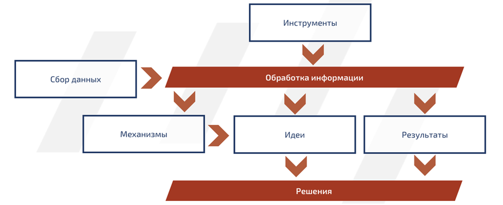 Схема проведения стратегической сессии