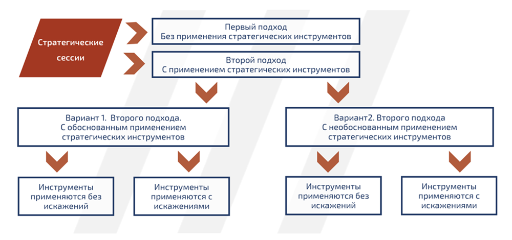 Возможные сценарии проведения стратегических сессий
