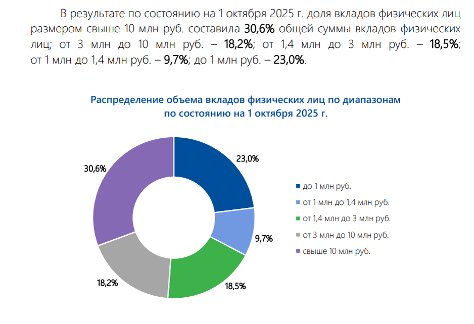 Доли по суммам вкладов физлиц на 01.10.2025