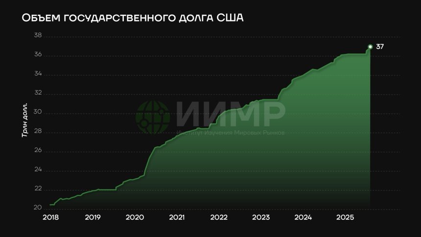 Объем госдолга США, август 2025Источник: worldmarketstudies.ru