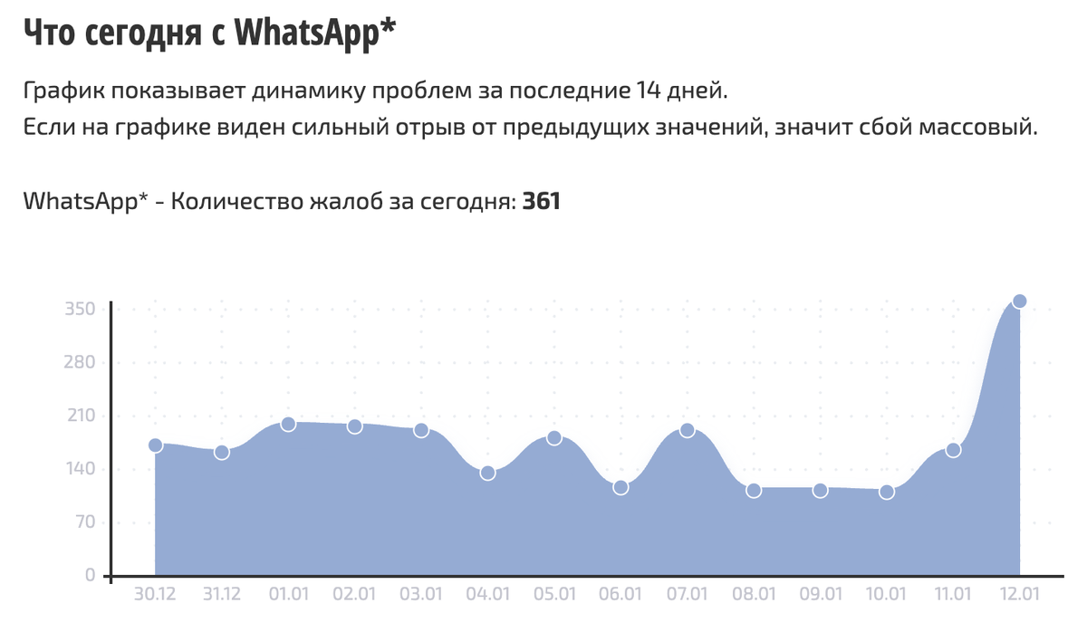    Сбои за последнее время