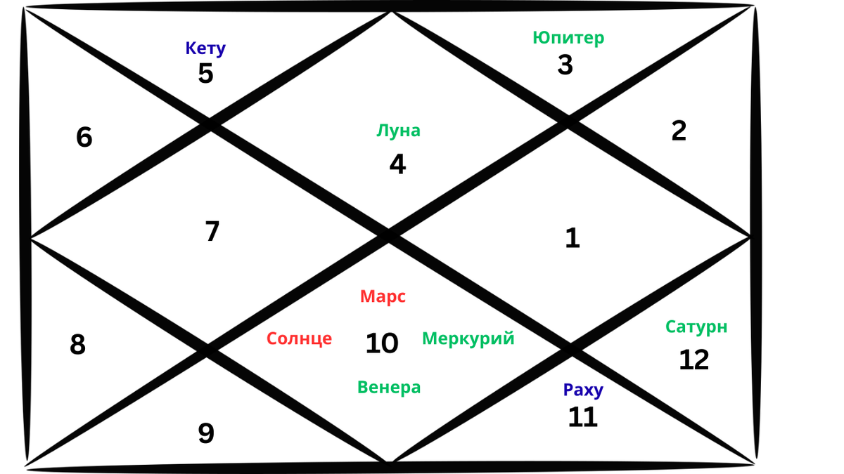Репрезентативная карта ведической астрологии, отображающая расположение планет в Раке на февраль 2026 года