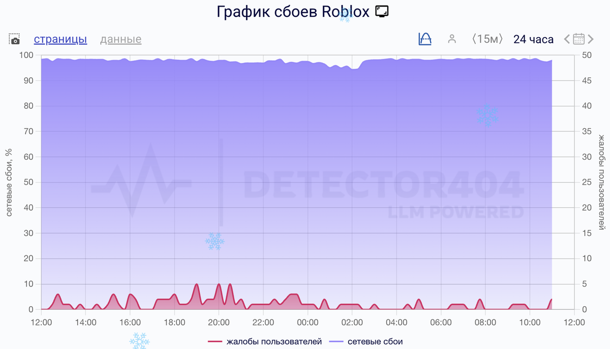    Сбои за сутки