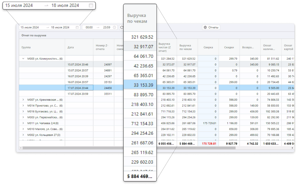 Так выглядит сводный отчёт по выручке в «Управлении ассортиментом»