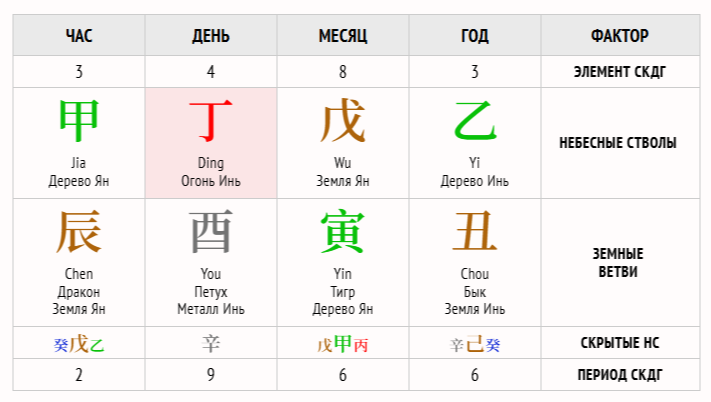 Строение Карты Бацзы- Небесные Стволы и Земные Ветви.