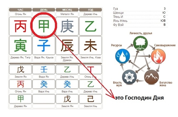 Господин Дня или Элемент Личности — сердце вашей личности, отражающее характер и отношения с близкими