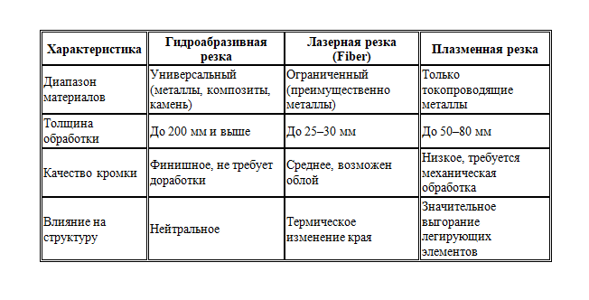 Сравнительный анализ эксплуатационных характеристик