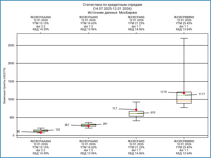 Кредитные спреды. Расшифровка обозначений: красная точка – значение спреда на последнюю дату, зеленая линия – среднее значение за период, оранжевая линия – медиана за период. Ограничение на максимальное и минимальное значения спреда: 3000 бп и -200 бп.