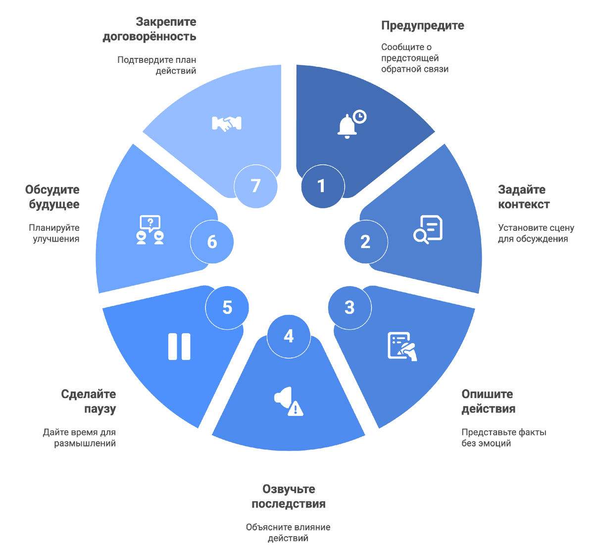 7 шагов, чтобы обратную связь услышали: от подготовки к договорённости