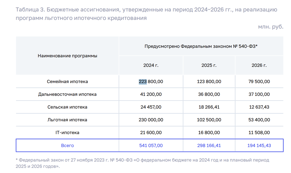 В 2024 году на семейную ипотеку было выделено 234 млрд. в 2026 планирется только 80 млрд.
