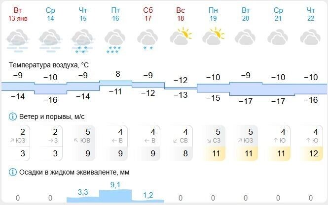    Прогноз погоды в Белгороде на среду   Gismeteo.ru