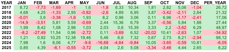 Помесячная и годовая доходность стратегии AНTRUST c 2017 года
