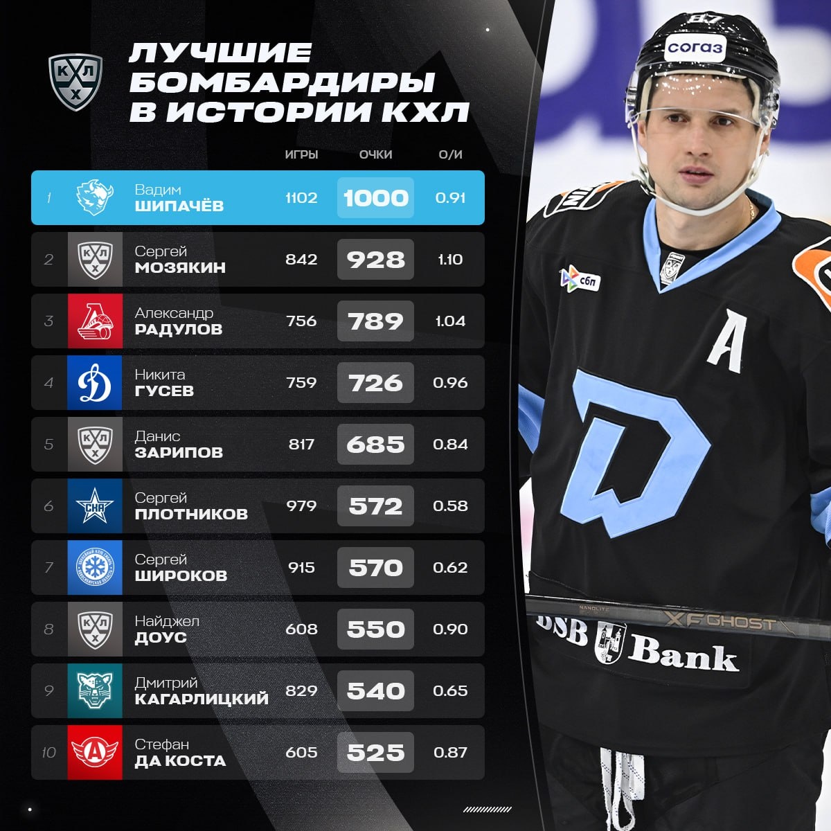Лучшие бомбардиры Континентальной хоккейной лиги. Фото: КХЛ  