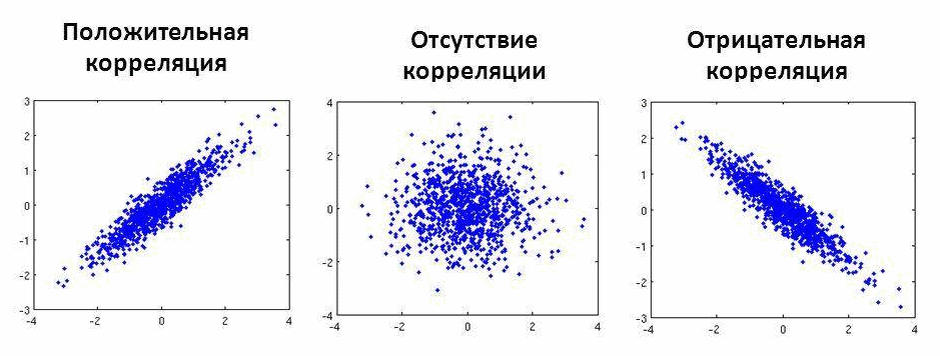 Графическое представление корреляций