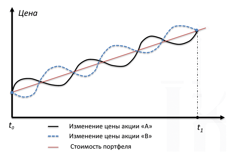Идеальная отрицательная корреляция как способ устранения риска