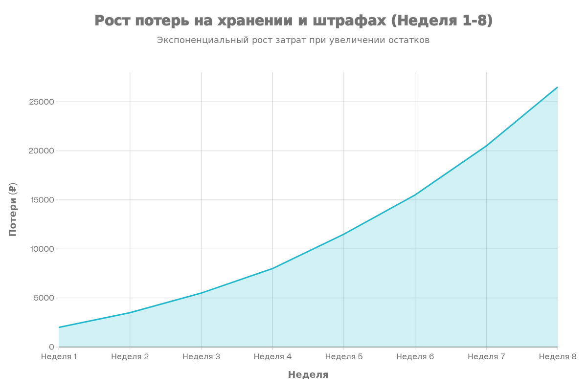 Рост расходов на хранение и штрафы WB при остатках