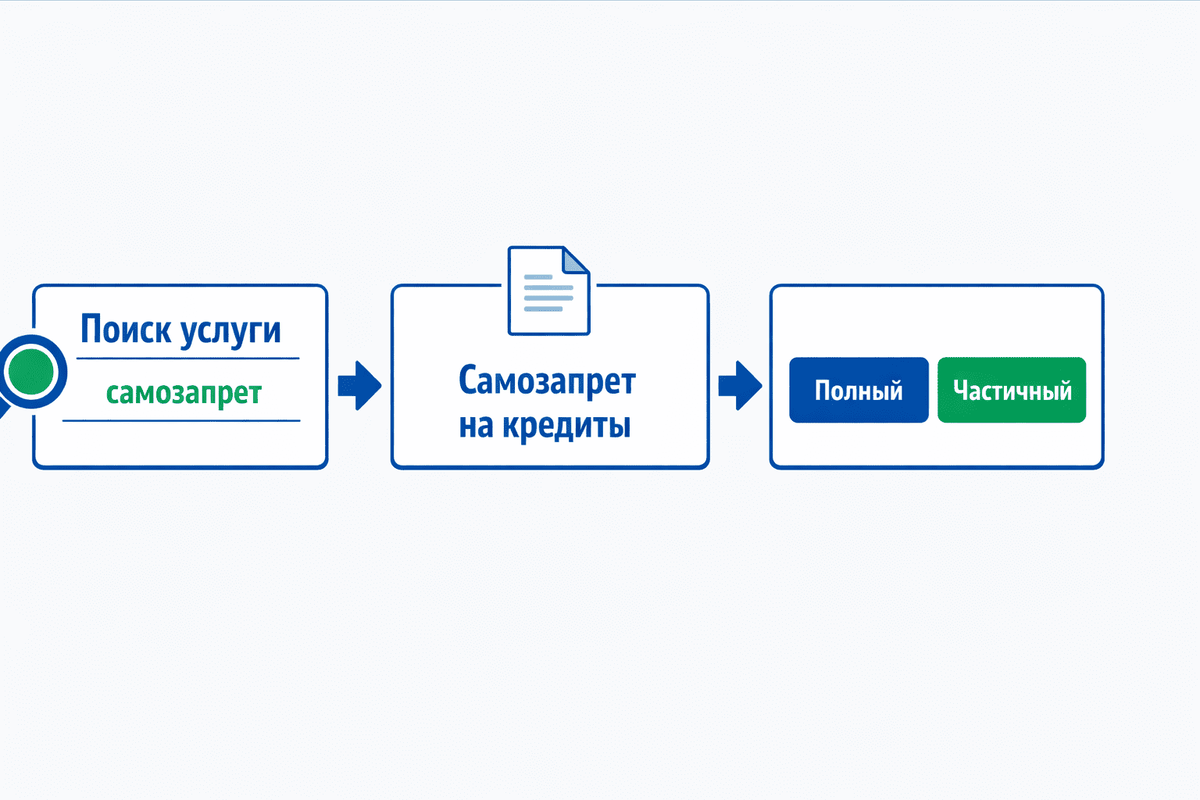 Госуслуги самозапрет на кредиты пошаговая: поиск услуги и выбор типа запрета без ошибок