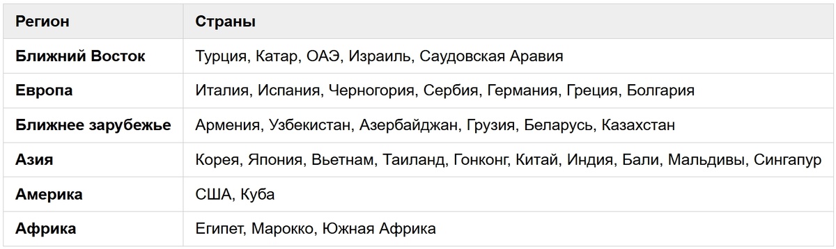 Список стран, в которых работают карты Юнионпей из РФ.