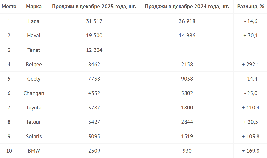 Распределение продаж в декабре 2025 года по брендам
