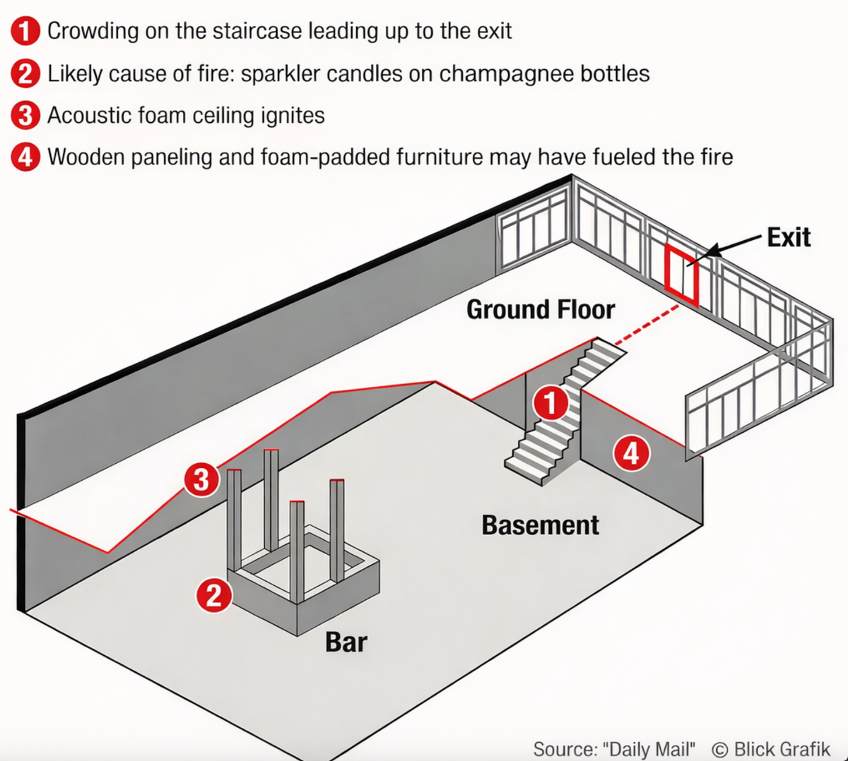 1. Основная лестница, ведущая к выходу. 2. Вероятная причина пожара: бенгальский огонь на бутылке с шампанским, 3. Возгорание акустического потолочного пенопласта. 4. Деревянные панели и мягкая мебель могли поддерживать пожар
